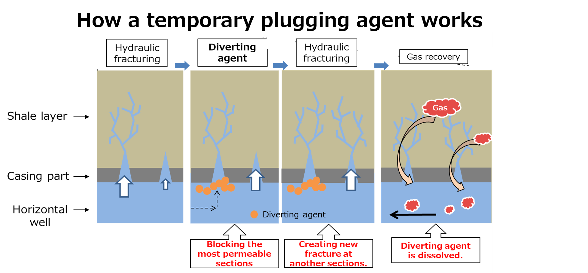 Temporary Plugging Agent