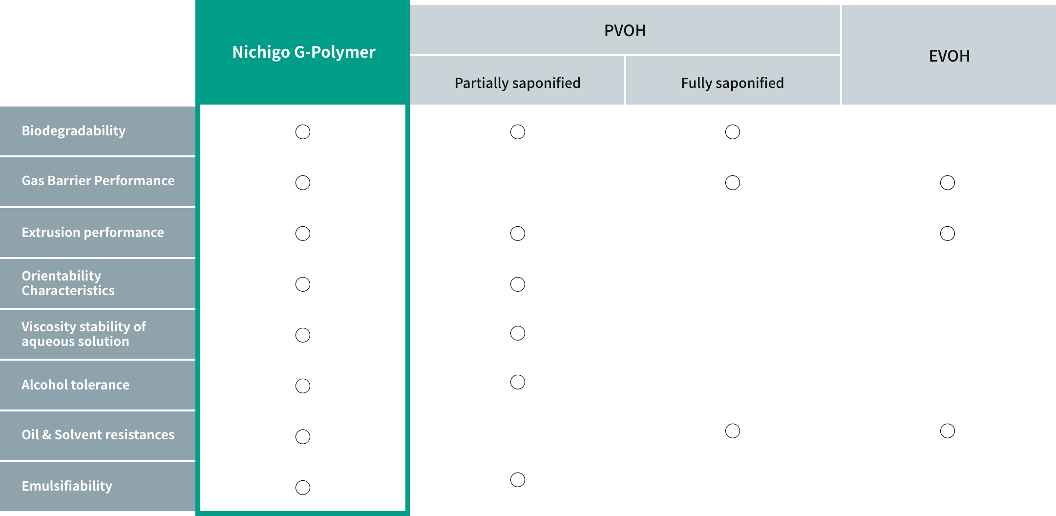 Features of Nichigo G-Polymer™