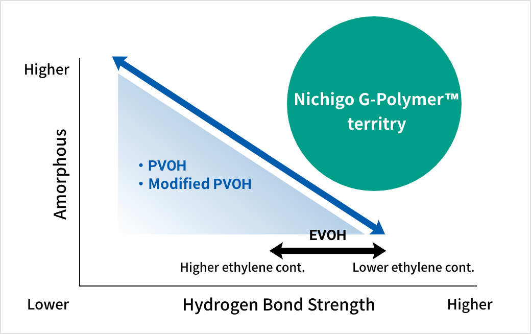 Butendiol Vinyl Alcohol co-Polymer (BVOH)